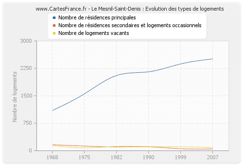 Le Mesnil-Saint-Denis : Evolution des types de logements